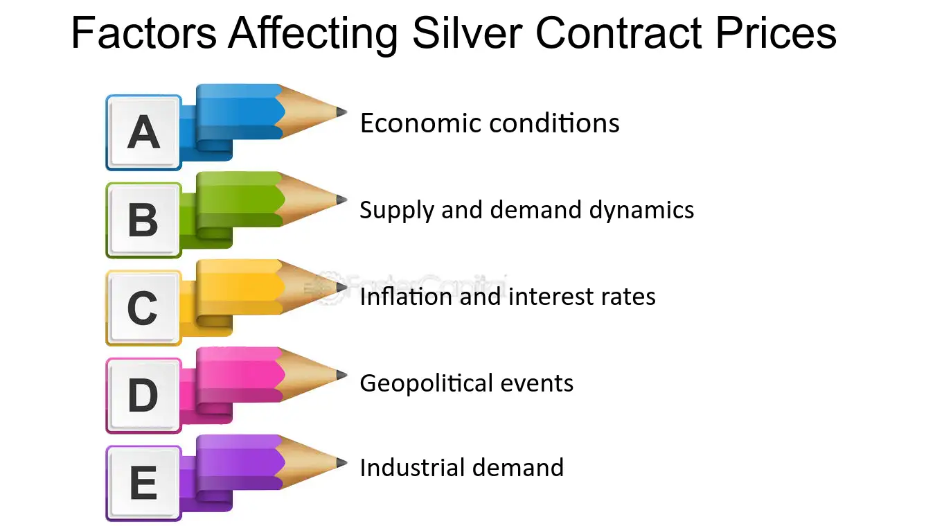 Factors Affecting Silver's Price Trends